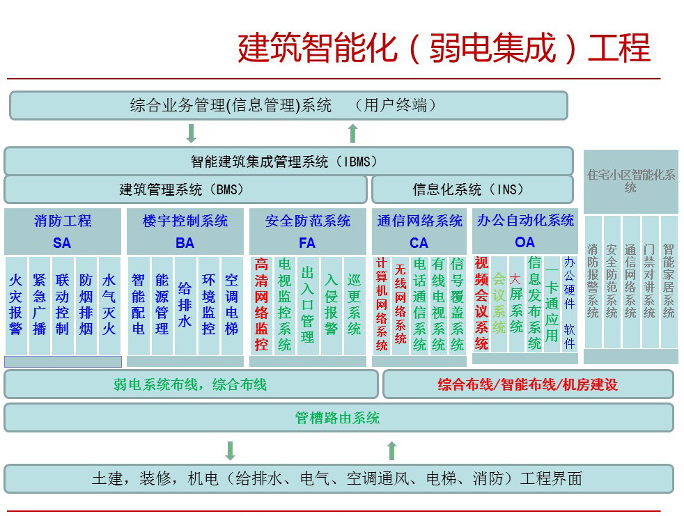 建筑智能化工程解决方案